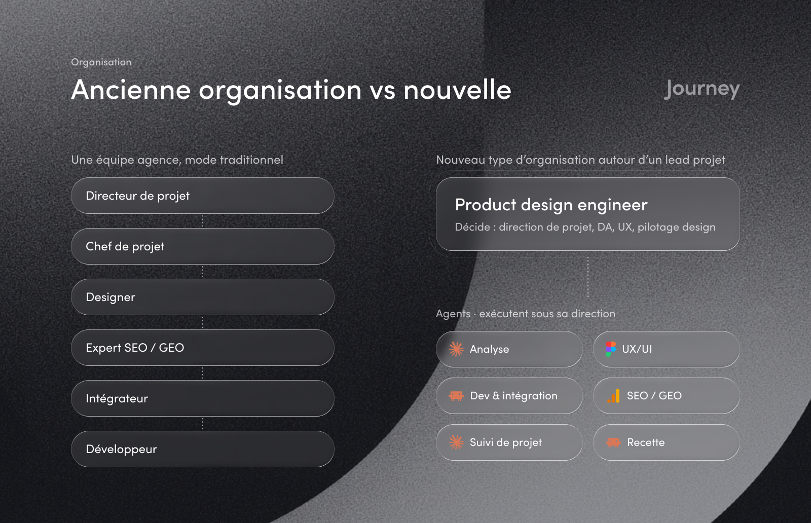 Comparaison de deux organisations. À gauche, une équipe de six rôles en relais : directeur de projet, chef de projet, designer, expert SEO/GEO, intégrateur, développeur. À droite, un product design engineer qui décide et pilote des agents IA par métier : analyse, UI, dev et intégration, SEO/GEO, suivi de projet, recette.